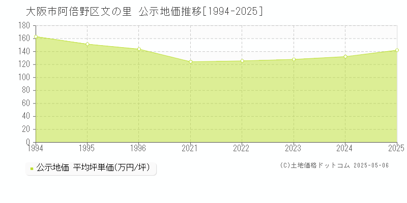 大阪市阿倍野区文の里の地価公示推移グラフ 