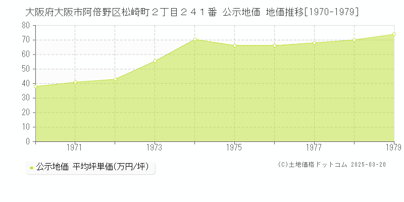 大阪府大阪市阿倍野区松崎町２丁目２４１番 公示地価 地価推移[1970-1979]
