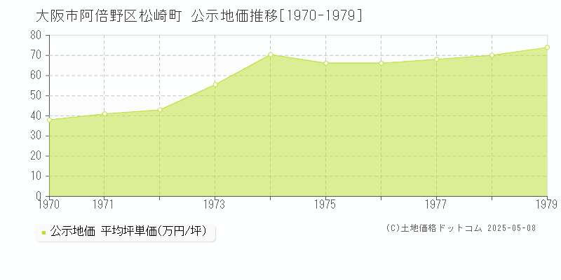松崎町(大阪市阿倍野区)の公示地価推移グラフ(坪単価)[1970-1979年]