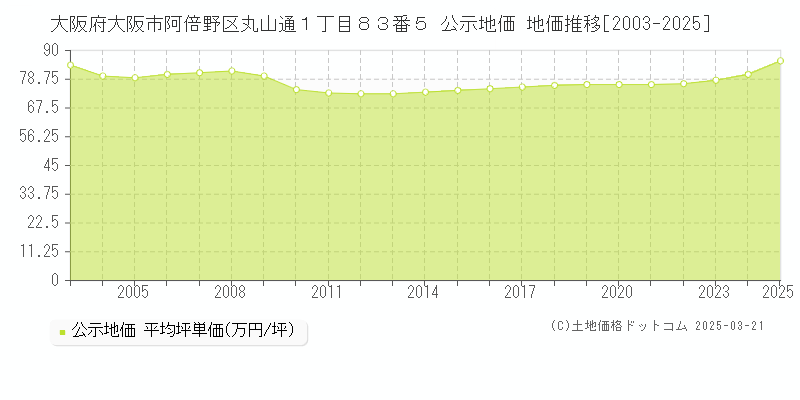 大阪府大阪市阿倍野区丸山通１丁目８３番５ 公示地価 地価推移[2003-2025]