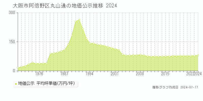 大阪市阿倍野区丸山通の地価公示推移グラフ 