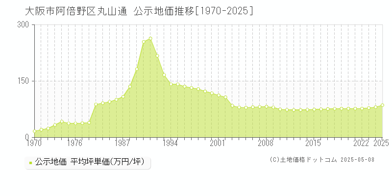 丸山通(大阪市阿倍野区)の公示地価推移グラフ(坪単価)[1970-2025年]