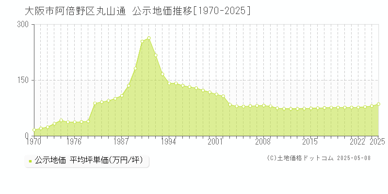 大阪市阿倍野区丸山通の地価公示推移グラフ 