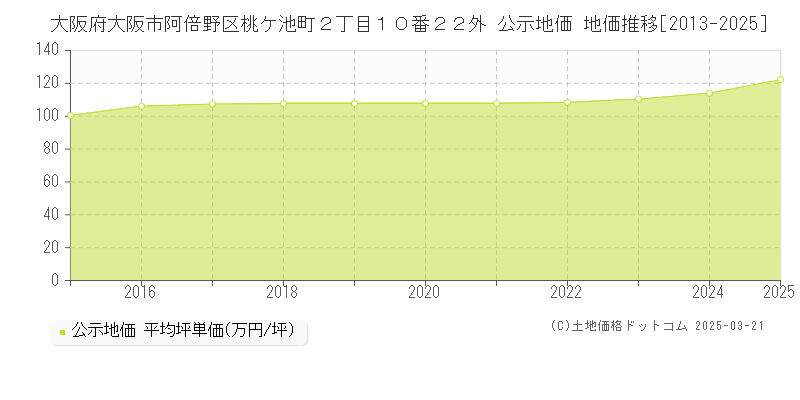 大阪府大阪市阿倍野区桃ケ池町２丁目１０番２２外 公示地価 地価推移[2013-2025]