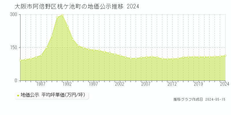 大阪市阿倍野区桃ケ池町の地価公示推移グラフ 