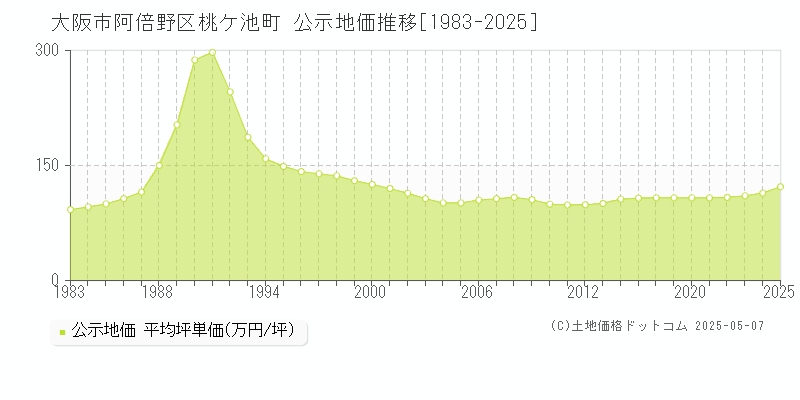 桃ケ池町(大阪市阿倍野区)の公示地価推移グラフ(坪単価)[1983-2025年]