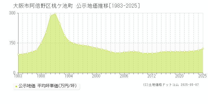 大阪市阿倍野区桃ケ池町の地価公示推移グラフ 