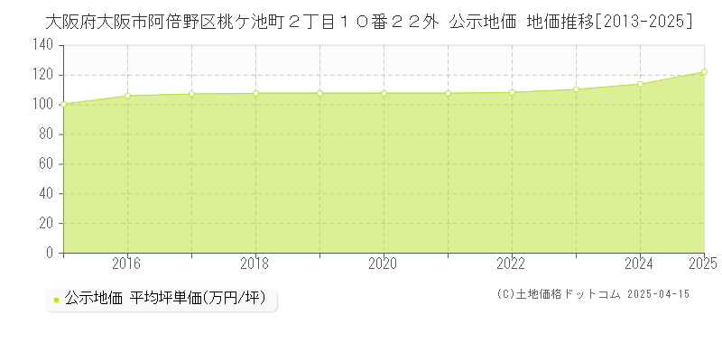 大阪府大阪市阿倍野区桃ケ池町２丁目１０番２２外 公示地価 地価推移[2013-2025]