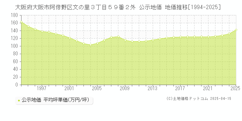 大阪府大阪市阿倍野区文の里３丁目５９番２外 公示地価 地価推移[1994-2025]