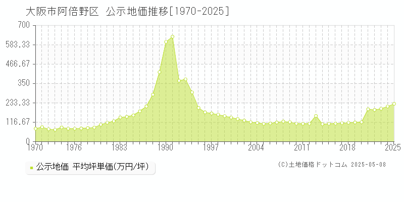 大阪市阿倍野区(大阪府)の公示地価推移グラフ(坪単価)[1970-2025年]