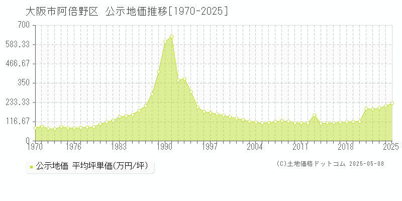 大阪市阿倍野区全域の地価公示推移グラフ 