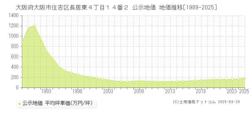 大阪府大阪市住吉区長居東４丁目１４番２ 公示地価 地価推移[1989-2025]
