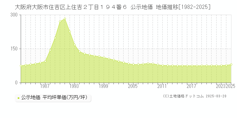 大阪府大阪市住吉区上住吉２丁目１９４番６ 公示地価 地価推移[1982-2025]