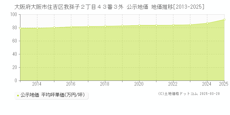 大阪府大阪市住吉区我孫子２丁目４３番３外 公示地価 地価推移[2013-2025]
