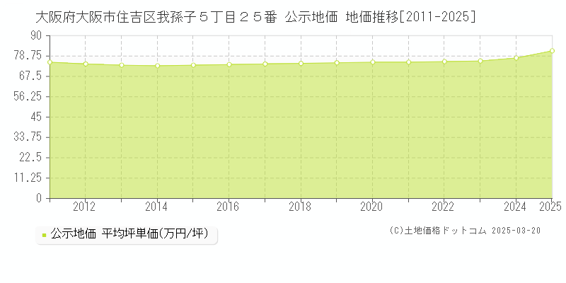 大阪府大阪市住吉区我孫子５丁目２５番 公示地価 地価推移[2011-2025]