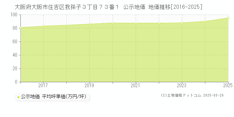 大阪府大阪市住吉区我孫子３丁目７３番１ 公示地価 地価推移[2016-2025]