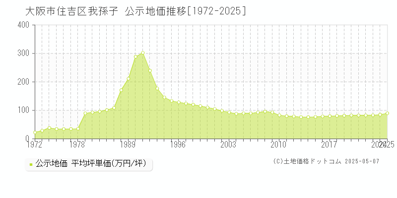 我孫子(大阪市住吉区)の公示地価推移グラフ(坪単価)[1972-2025年]