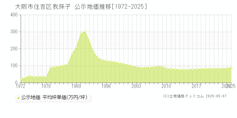 大阪市住吉区我孫子の地価公示推移グラフ 