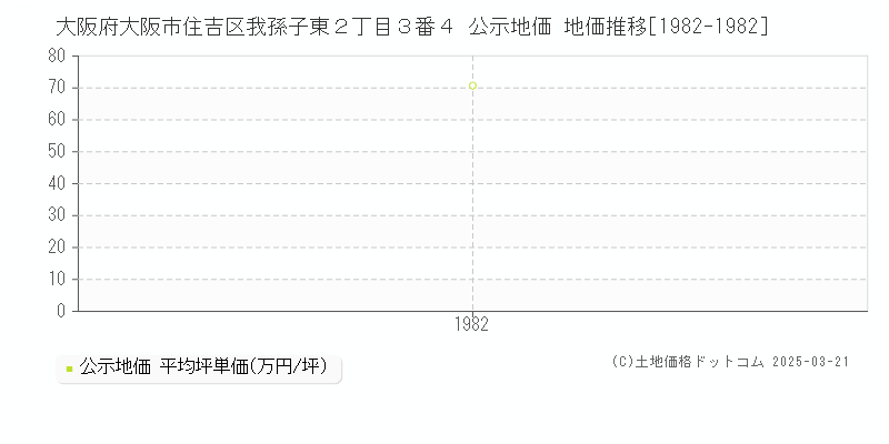 大阪府大阪市住吉区我孫子東２丁目３番４ 公示地価 地価推移[1982-1982]