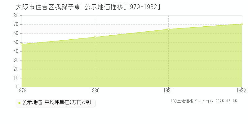 我孫子東(大阪市住吉区)の公示地価推移グラフ(坪単価)[1979-1982年]