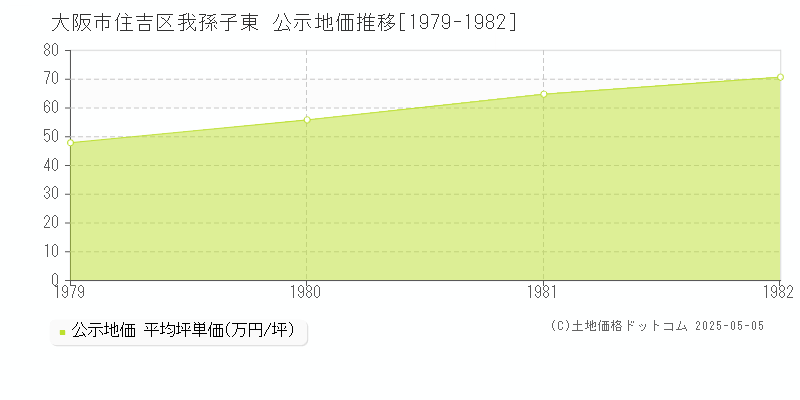 大阪市住吉区我孫子東の地価公示推移グラフ 