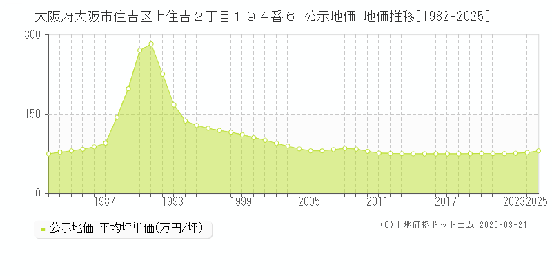 大阪府大阪市住吉区上住吉２丁目１９４番６ 公示地価 地価推移[1982-2025]