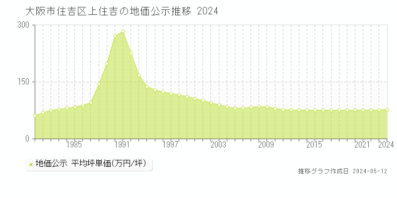 大阪市住吉区上住吉の地価公示推移グラフ 
