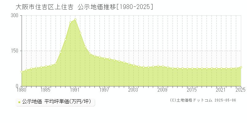上住吉(大阪市住吉区)の公示地価推移グラフ(坪単価)[1980-2025年]
