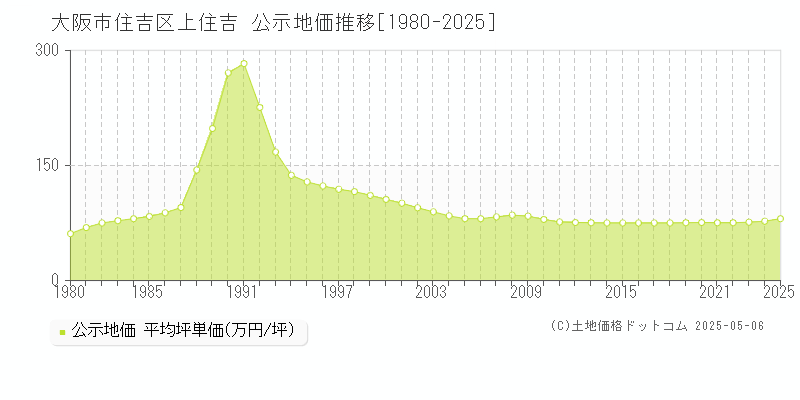 大阪市住吉区上住吉の地価公示推移グラフ 