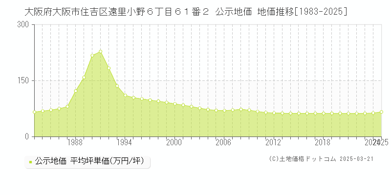大阪府大阪市住吉区遠里小野６丁目６１番２ 公示地価 地価推移[1983-2025]
