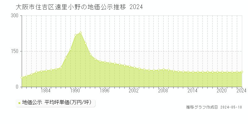 大阪市住吉区遠里小野の地価公示推移グラフ 
