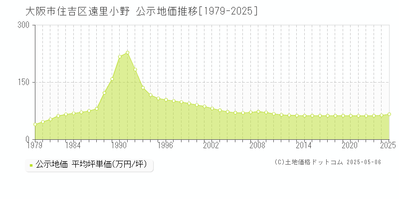 遠里小野(大阪市住吉区)の公示地価推移グラフ(坪単価)[1979-2025年]