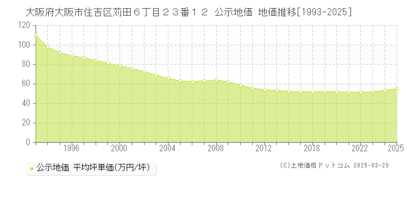 大阪府大阪市住吉区苅田６丁目２３番１２ 公示地価 地価推移[1993-2025]