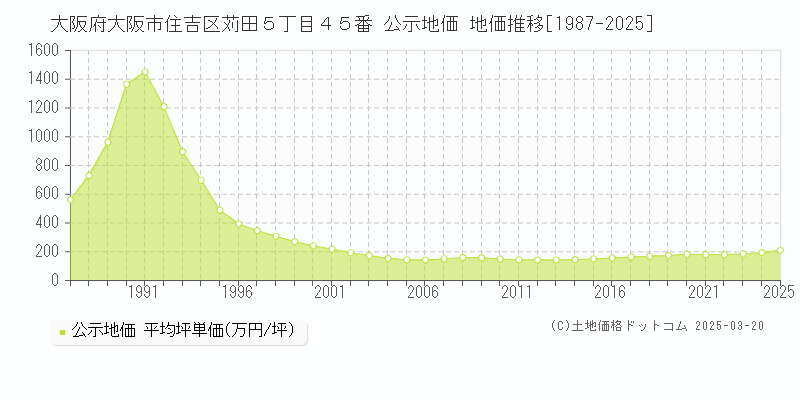 大阪府大阪市住吉区苅田５丁目４５番 公示地価 地価推移[1987-2025]