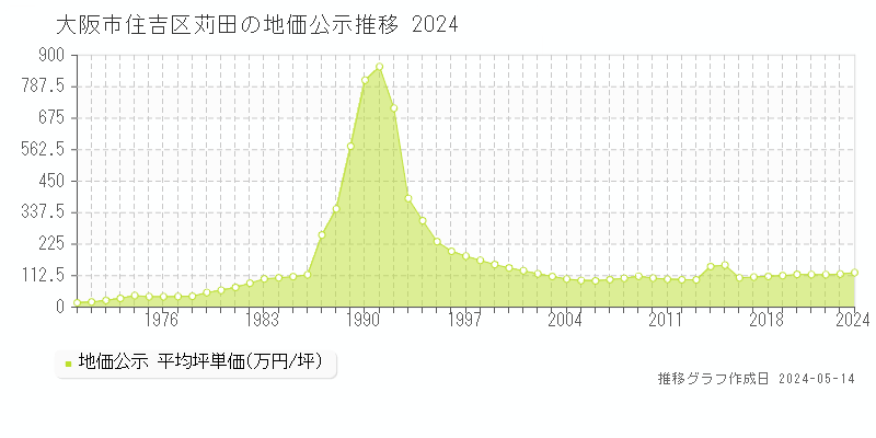 大阪市住吉区苅田の地価公示推移グラフ 