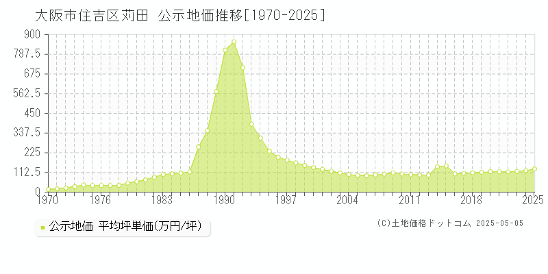 苅田(大阪市住吉区)の公示地価推移グラフ(坪単価)[1970-2025年]
