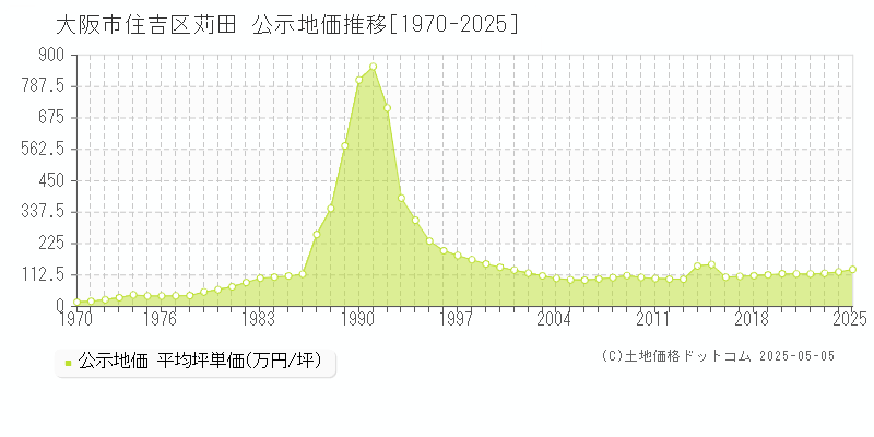 大阪市住吉区苅田の地価公示推移グラフ 