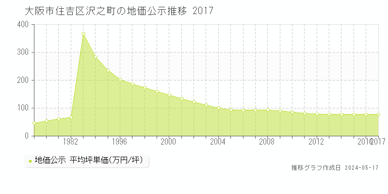 大阪市住吉区沢之町の地価公示推移グラフ 