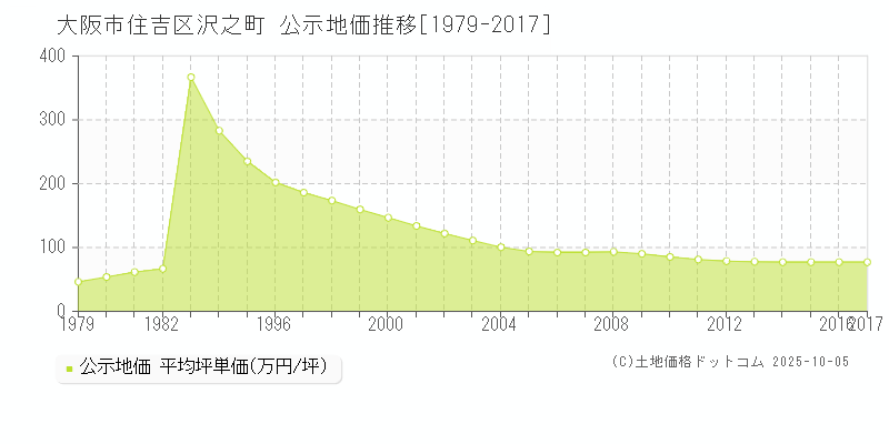 沢之町(大阪市住吉区)の公示地価推移グラフ(坪単価)[1979-2017年]