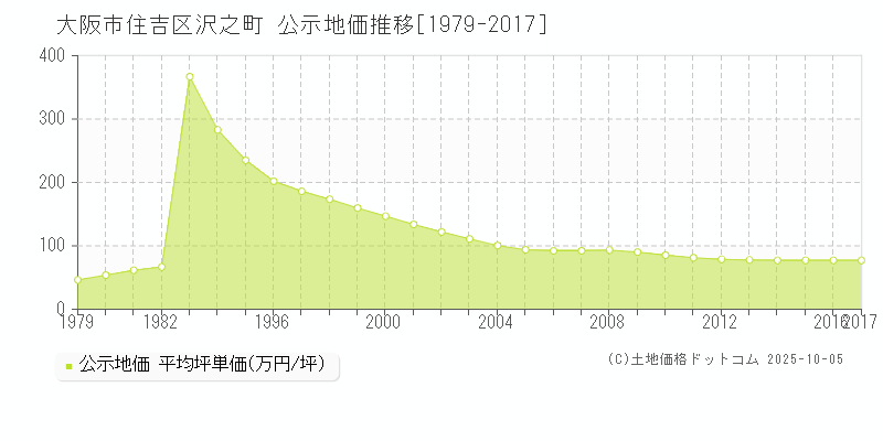 大阪市住吉区沢之町の地価公示推移グラフ 