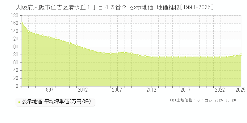 大阪府大阪市住吉区清水丘１丁目４６番２ 公示地価 地価推移[1993-2025]