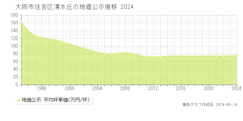 大阪市住吉区清水丘の地価公示推移グラフ 