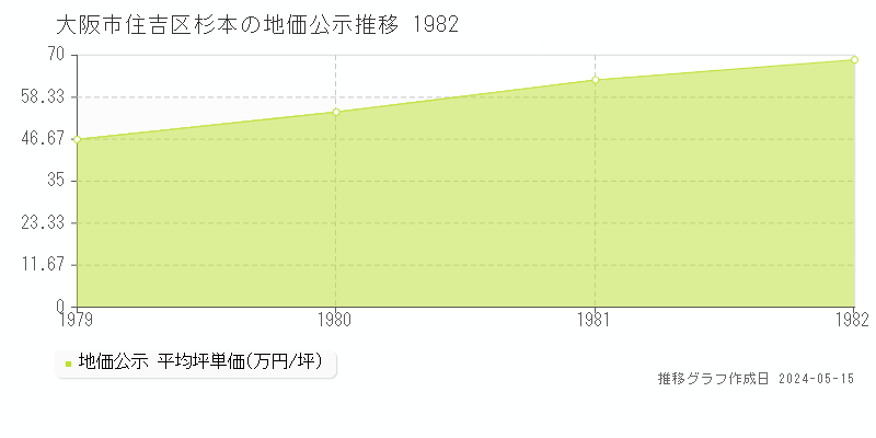 大阪市住吉区杉本の地価公示推移グラフ 