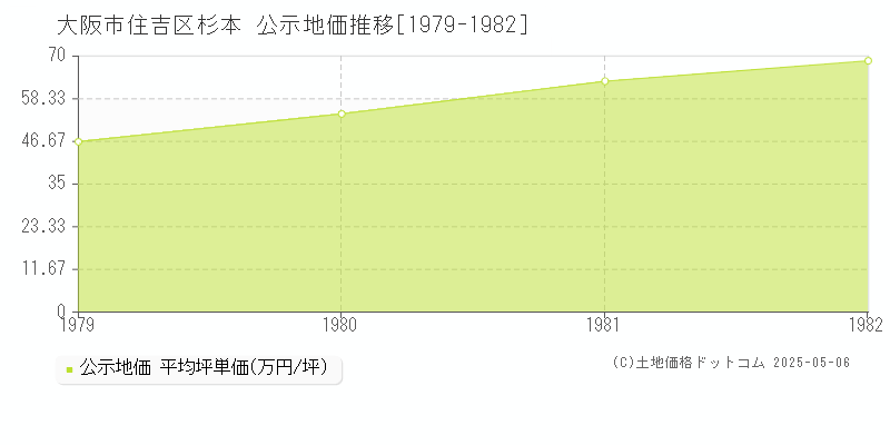 杉本(大阪市住吉区)の公示地価推移グラフ(坪単価)[1979-1982年]