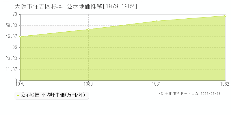 大阪市住吉区杉本の地価公示推移グラフ 