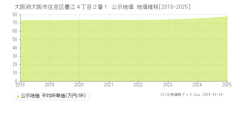 大阪府大阪市住吉区墨江４丁目２番１ 公示地価 地価推移[2018-2025]