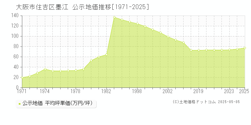 墨江(大阪市住吉区)の公示地価推移グラフ(坪単価)[1971-2025年]