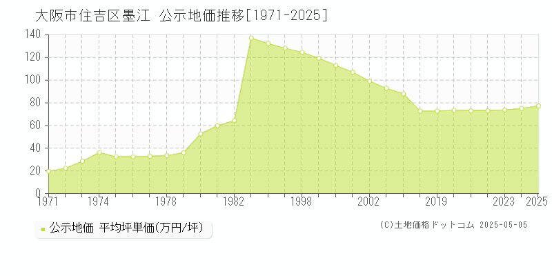 大阪市住吉区墨江の地価公示推移グラフ 