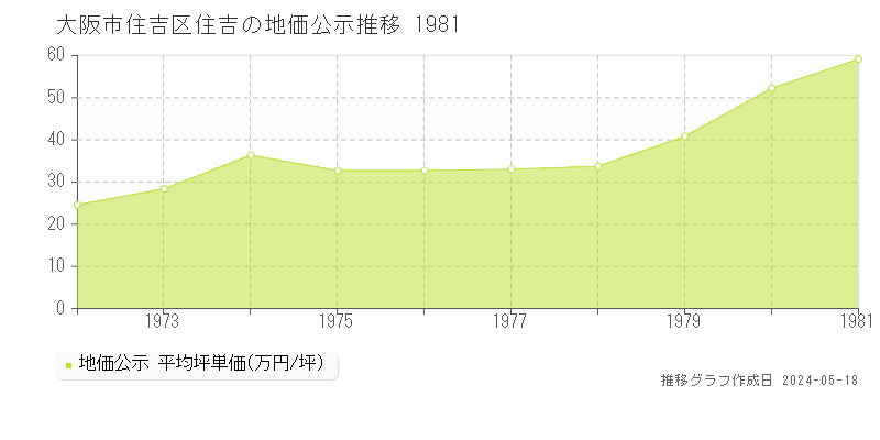 大阪市住吉区住吉の地価公示推移グラフ 