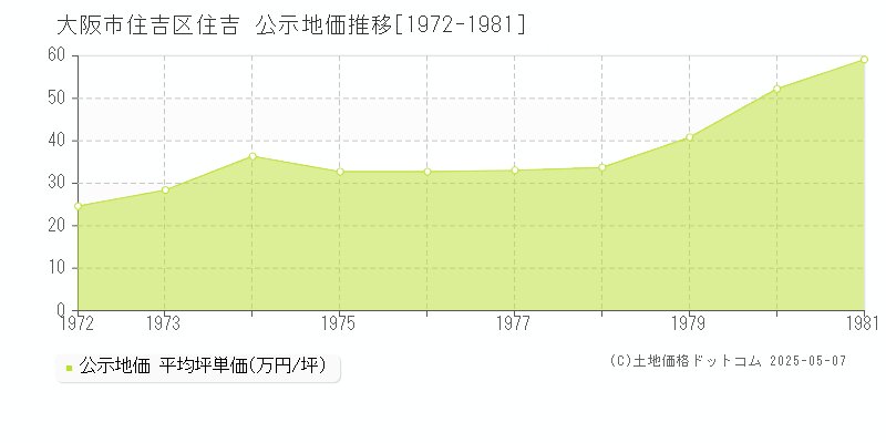 住吉(大阪市住吉区)の公示地価推移グラフ(坪単価)[1972-1981年]